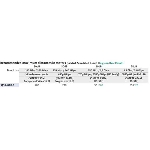 Cable Vídeo Digital 3G-SDI/4K-UHD (0,80/3,75) 20AWG+Cat.6 SF/UTP 250MHz Q16-6040