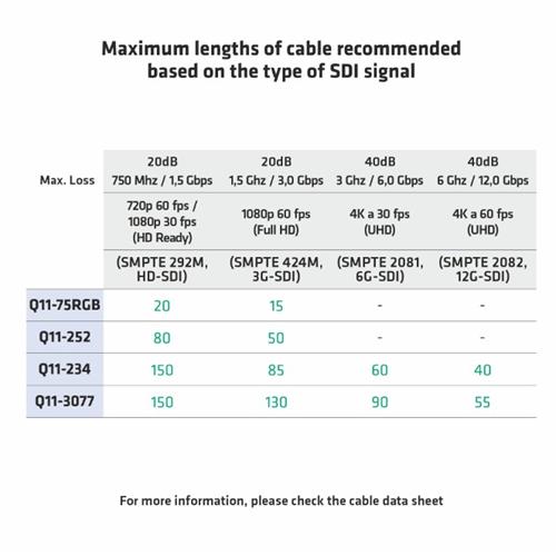 Cable video digital 3G-SDI (0,30/1,50) 30AWG Q11 75 RGB-N