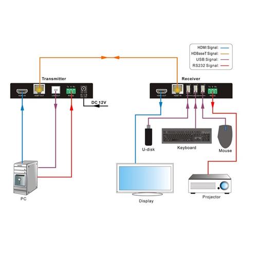 Extensor KVM HDMI USB 2.0 HDBaseT™ VL120021